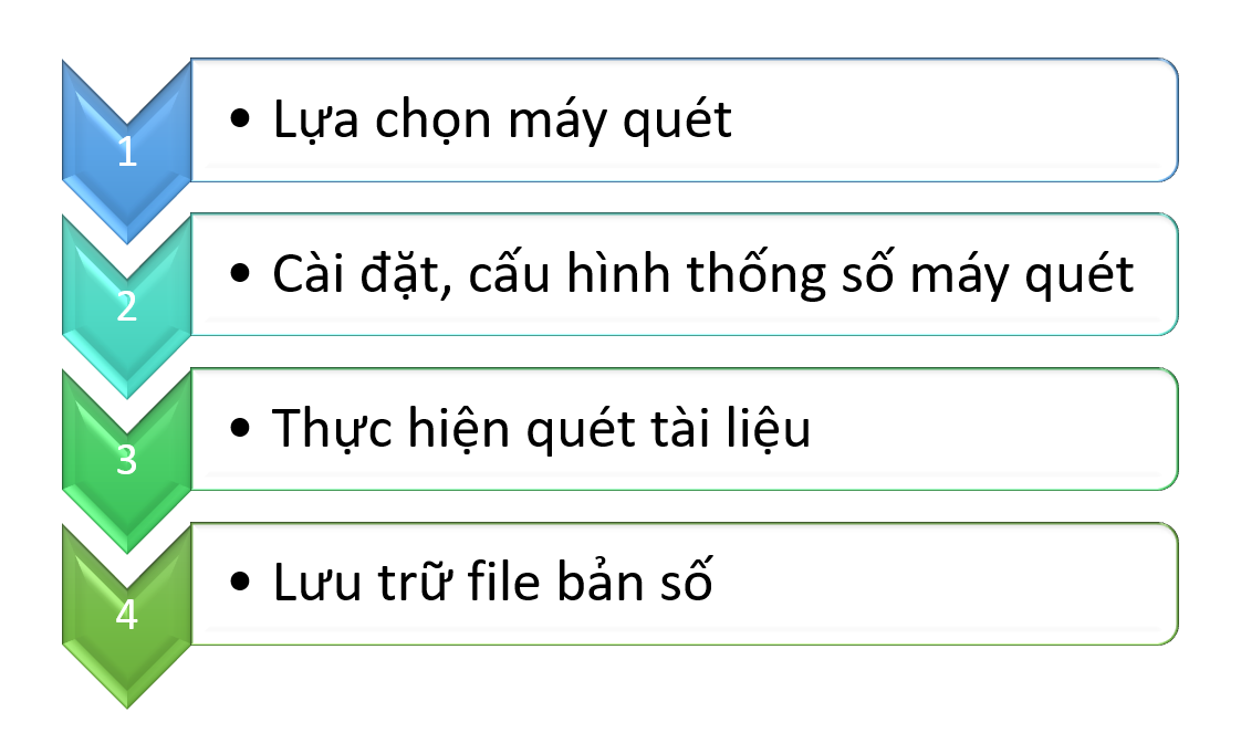 Số hóa tài liệu lưu trữ quet tai lieu